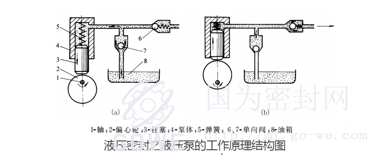 液压密封之液压泵的工作原理结构图