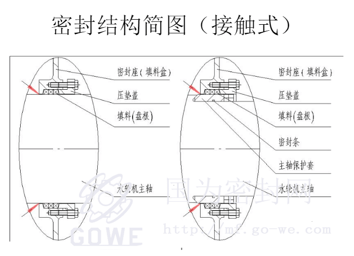 常见的水轮机主轴密封